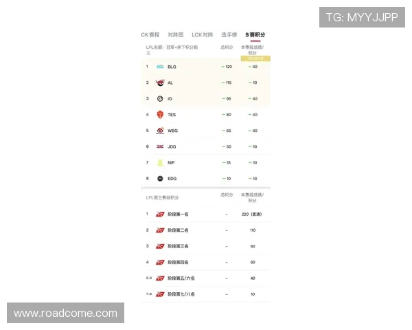 全球挑战赛最新积分榜RNG强势领跑以91分领先其他战队